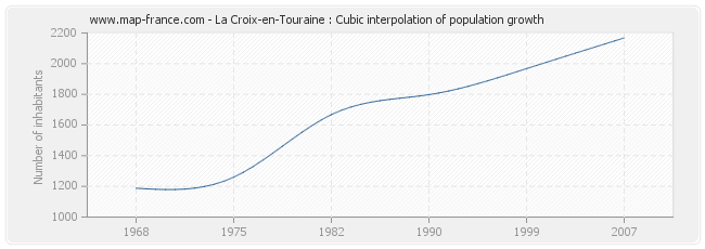 La Croix-en-Touraine : Cubic interpolation of population growth